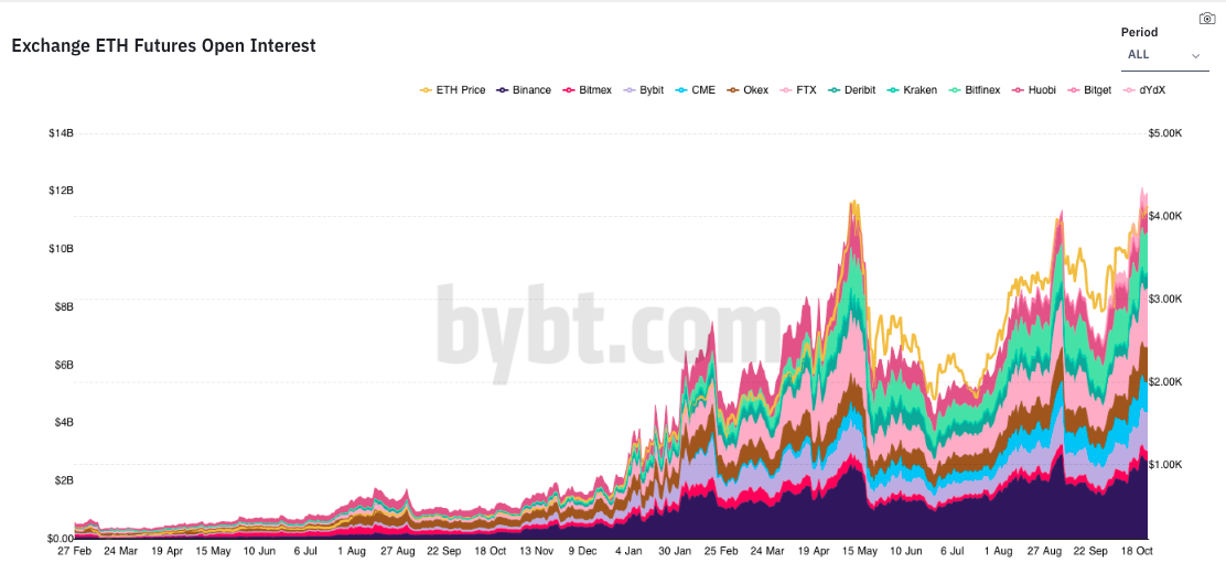Liệu các trader trên thị trường phái sinh có thể hỗ trợ Ether vượt ATH trước đó không?