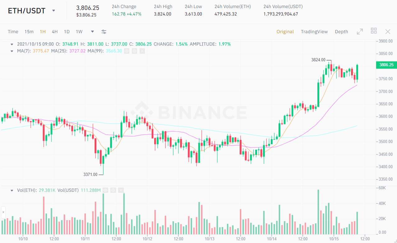 Ethereum (ETH) chạm ngưỡng 3.800 USD, phe bán ''bất lực'' trước thời điểm quyền chọn ETH hết hạn