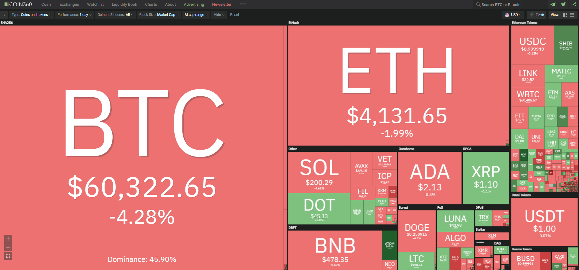 Giá bitcoin hôm nay 27/10: Giảm mạnh về gần 60.000 USD, Tây Ban Nha ra khung pháp lý về tiền kỹ thuật số