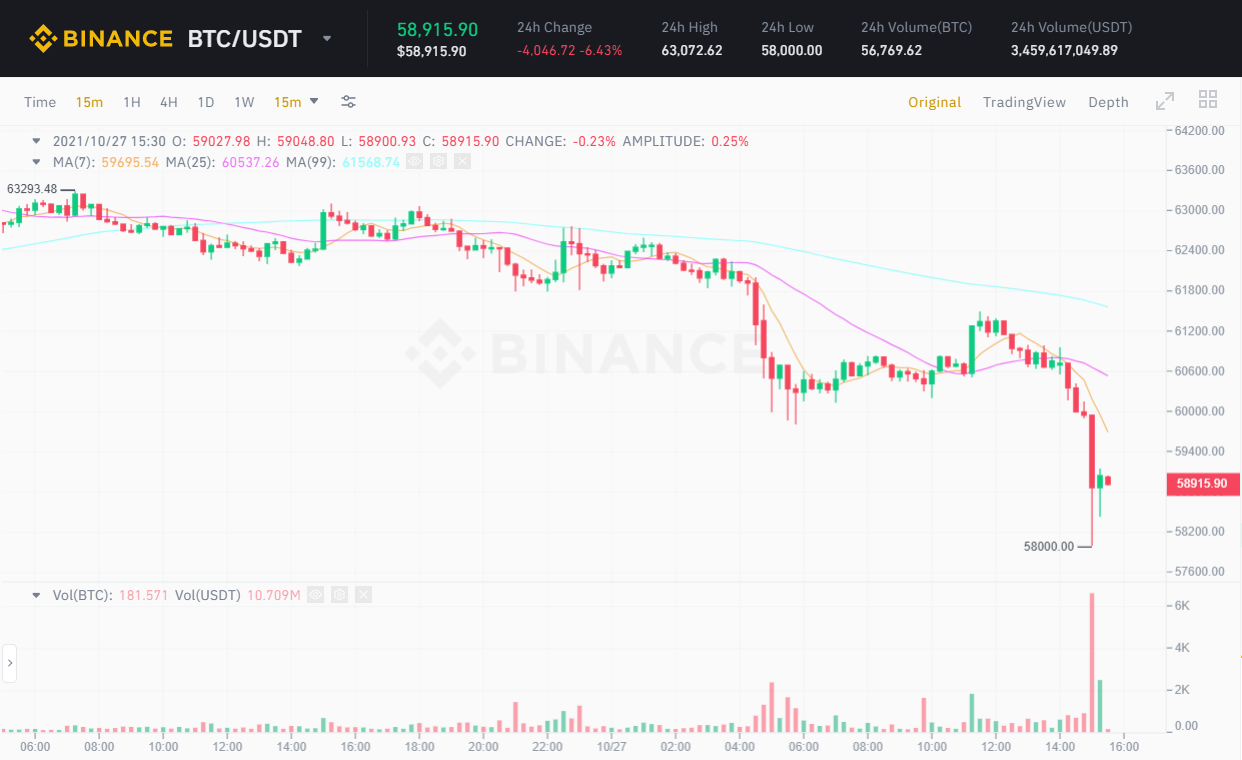 Thị trường tiền mã hóa điều chỉnh mạnh, riêng 1 đồng coin duy nhất vẫn bay