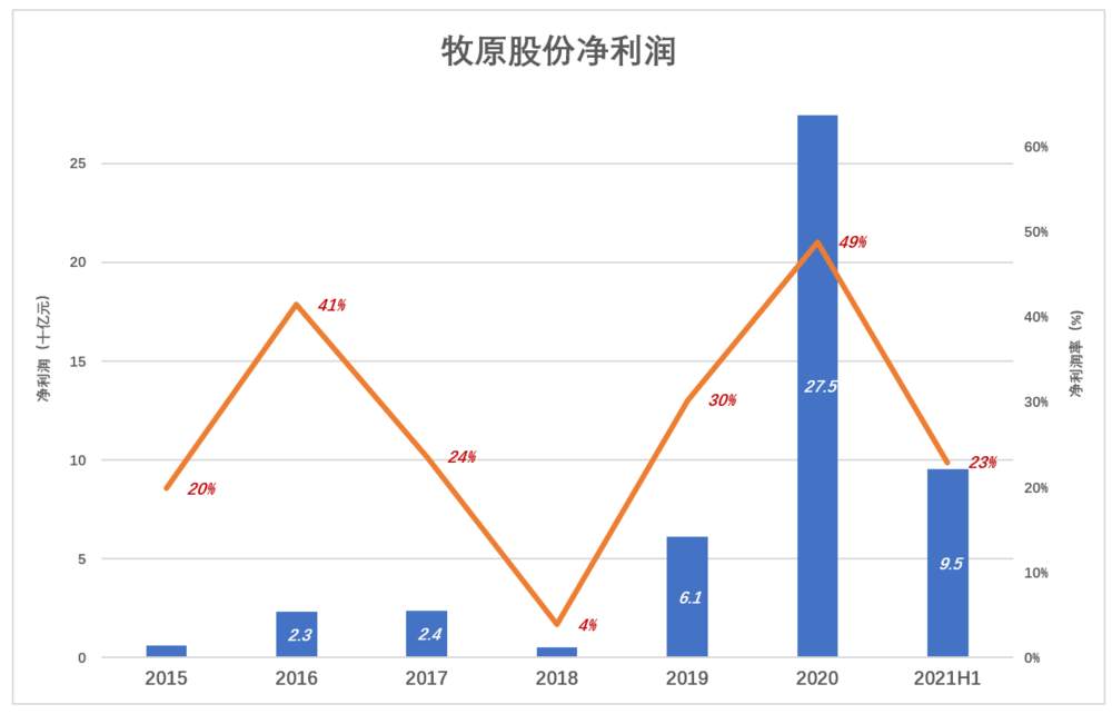 肉价见底，股价飞起，牧原敢追吗