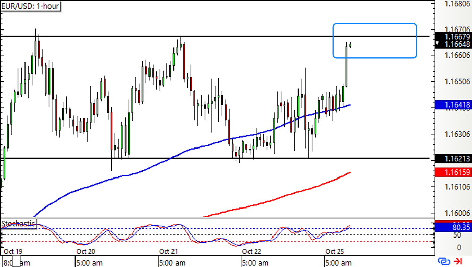 Tâm Điểm Phiên Mỹ: EUR/USD