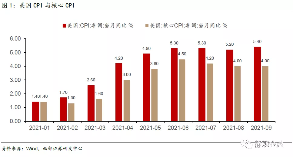 明年美国通胀压力大吗?