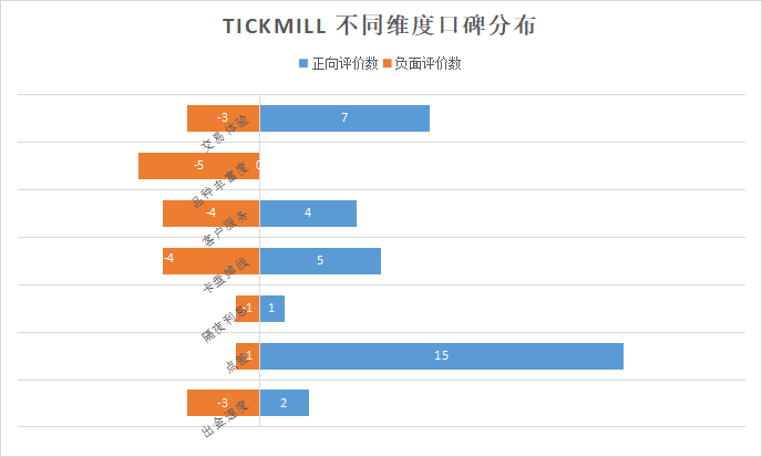 有奖口碑调查 | 你在 Tickmill 经历过卡盘吗？