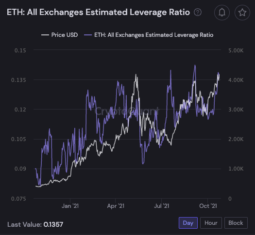 Liệu các trader trên thị trường phái sinh có thể hỗ trợ Ether vượt ATH trước đó không?