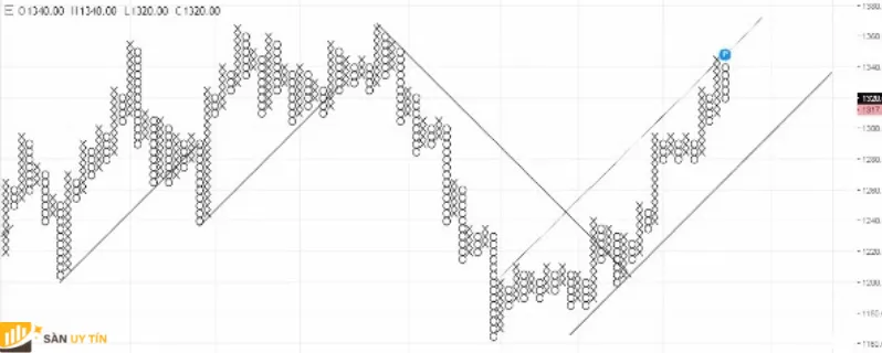Những thông tin quan trọng về biểu đồ Point and Figure là gì?
