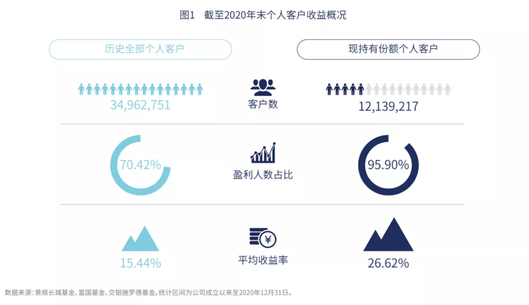 为什么基金赚钱,基民却不赚钱?解决方法来了