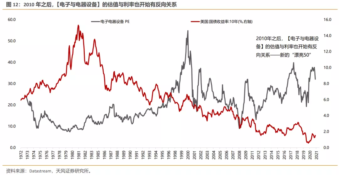 美债利率上行，如何影响不同类别行业的定价？