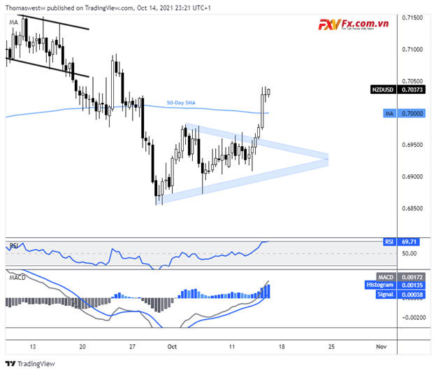 NZD/USD vượt trội hơn khi tỷ lệ cược RBNZ thắt chặt