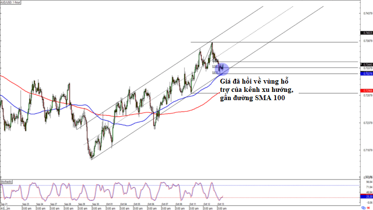Các Vùng Hỗ Trợ Tiềm Năng Cho AUD/USD Và EUR/CHF