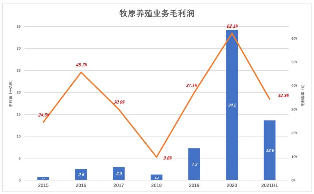 肉价见底，股价飞起，牧原敢追吗