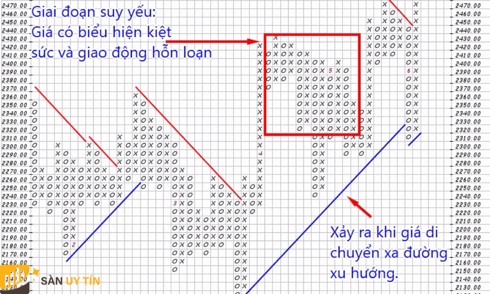 Những thông tin quan trọng về biểu đồ Point and Figure là gì?