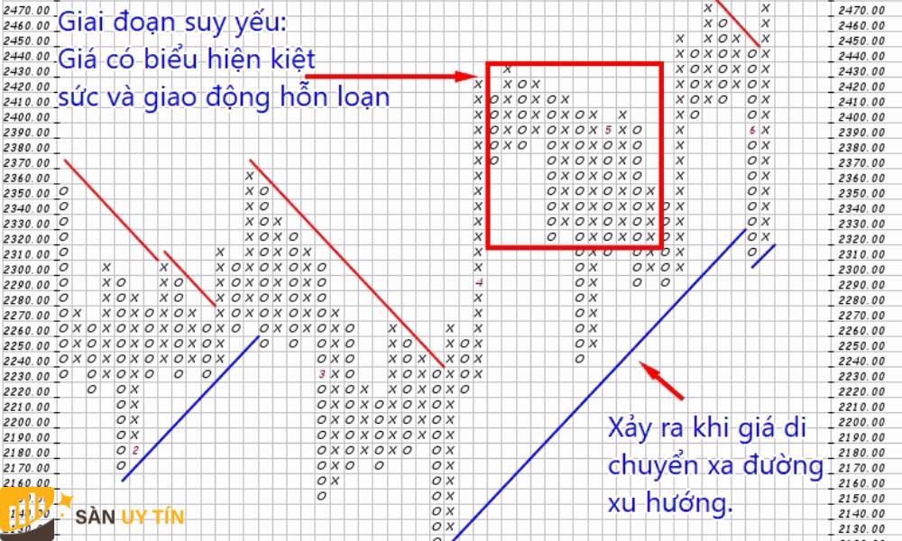 Những thông tin quan trọng về biểu đồ Point and Figure là gì?