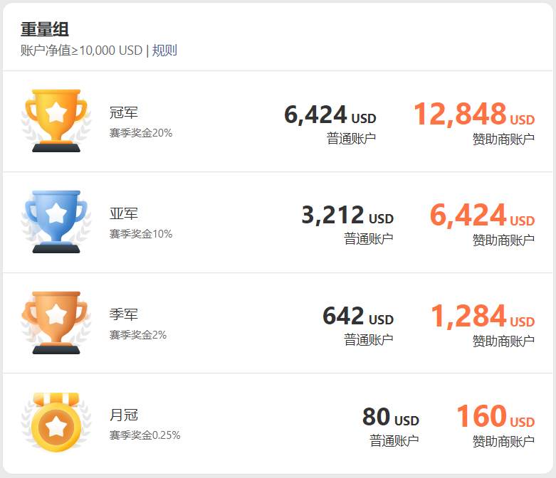 开赛半月，2,300多名交易员榜单征战激烈！