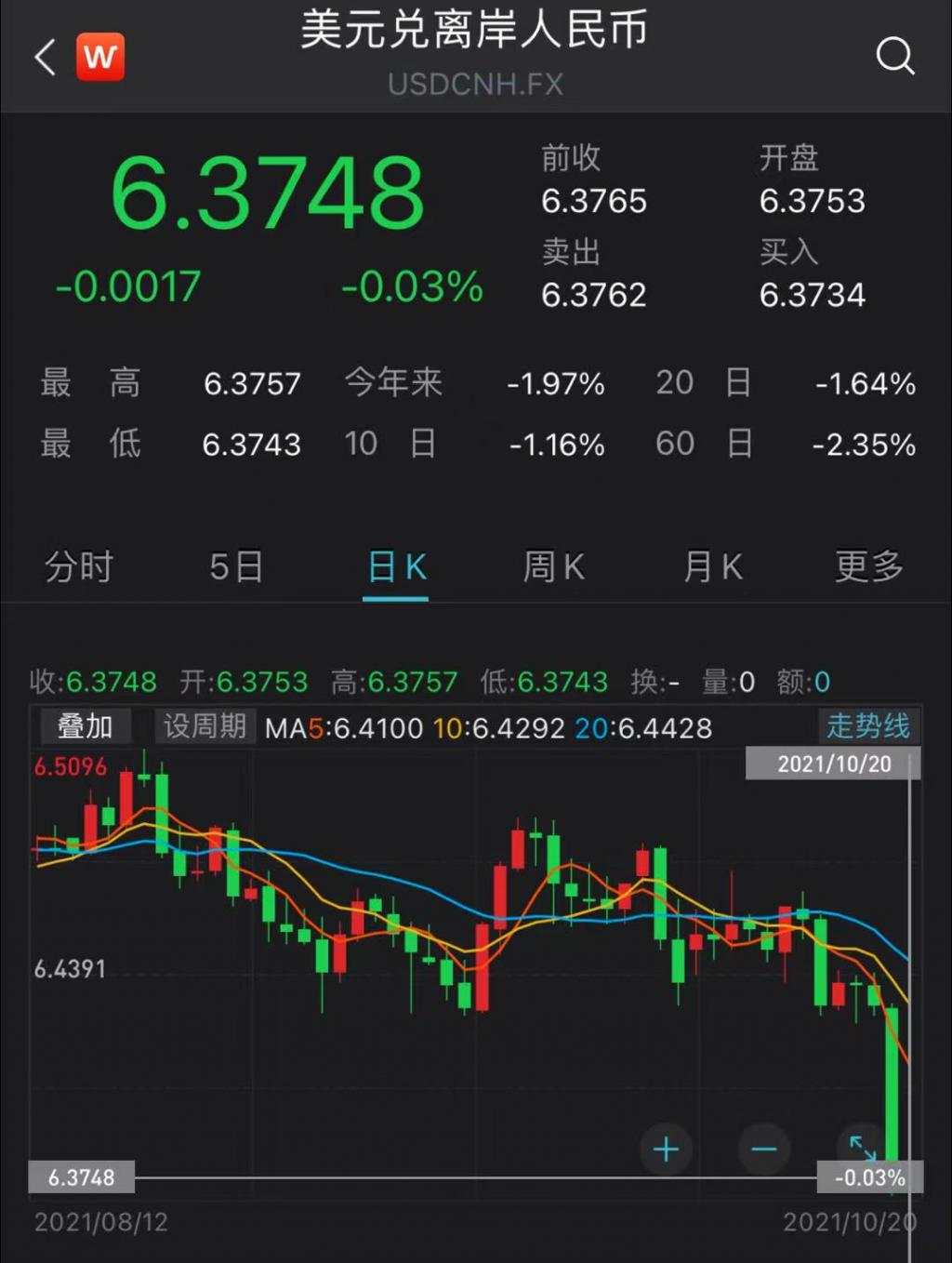 4 个月新高!人民币升破 6.40,发生了什么?