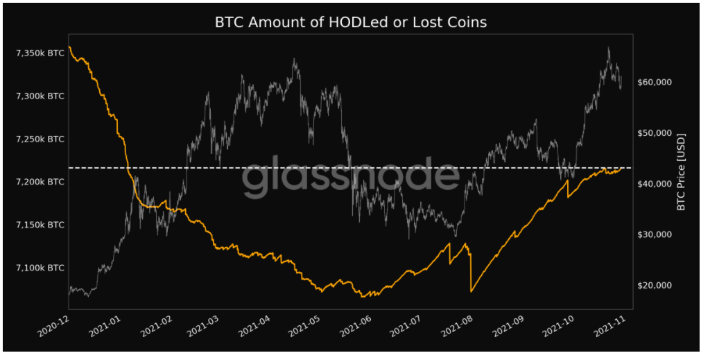 Tỷ lệ hodling bitcoin đạt mức cao nhất trong 9 tháng, thúc đẩy hy vọng về cuộc biểu tình lên $ 70.000