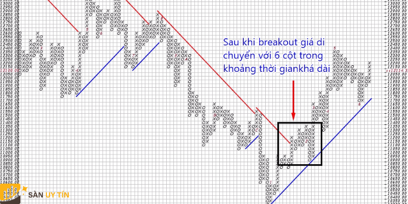Những thông tin quan trọng về biểu đồ Point and Figure là gì?