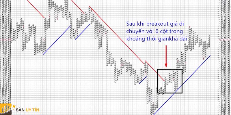 Những thông tin quan trọng về biểu đồ Point and Figure là gì?