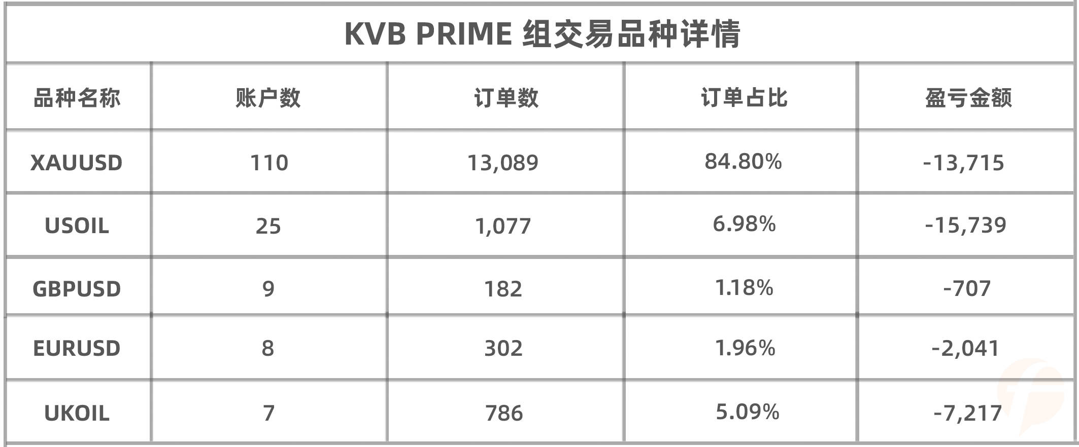 参赛以来盈利4.8万美元,KVB PRIME 组10月冠军恐将被@万古长青 拿下!