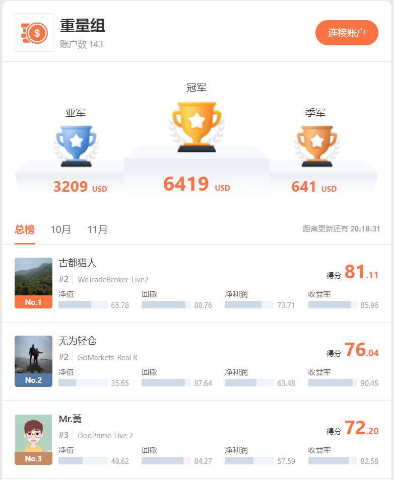 开赛半月，2,300多名交易员榜单征战激烈！
