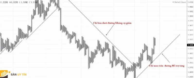 Những thông tin quan trọng về biểu đồ Point and Figure là gì?