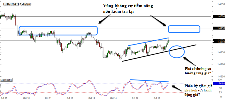 Chuẩn Bị Kịch Bản Giao Dịch Cho EUR/CAD Hôm Nay