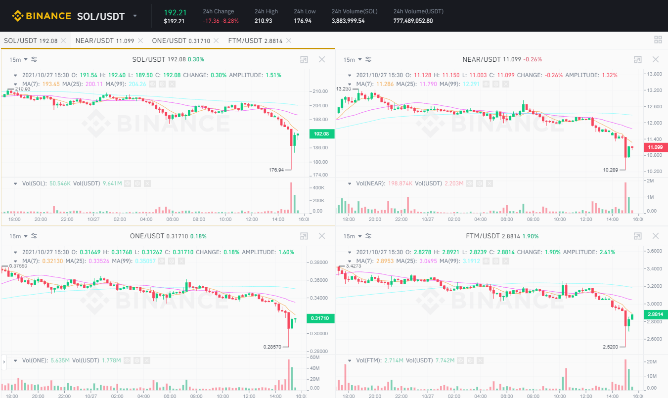 Thị trường tiền mã hóa điều chỉnh mạnh, riêng 1 đồng coin duy nhất vẫn bay