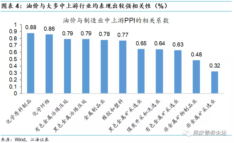 油价对通胀影响几何?