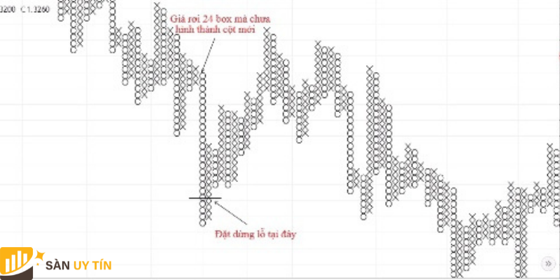 Những thông tin quan trọng về biểu đồ Point and Figure là gì?