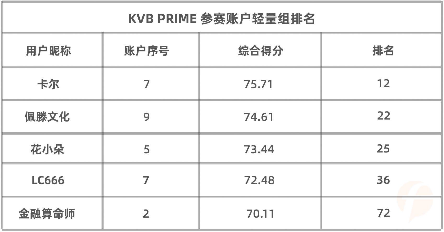 参赛以来盈利4.8万美元,KVB PRIME 组10月冠军恐将被@万古长青 拿下!