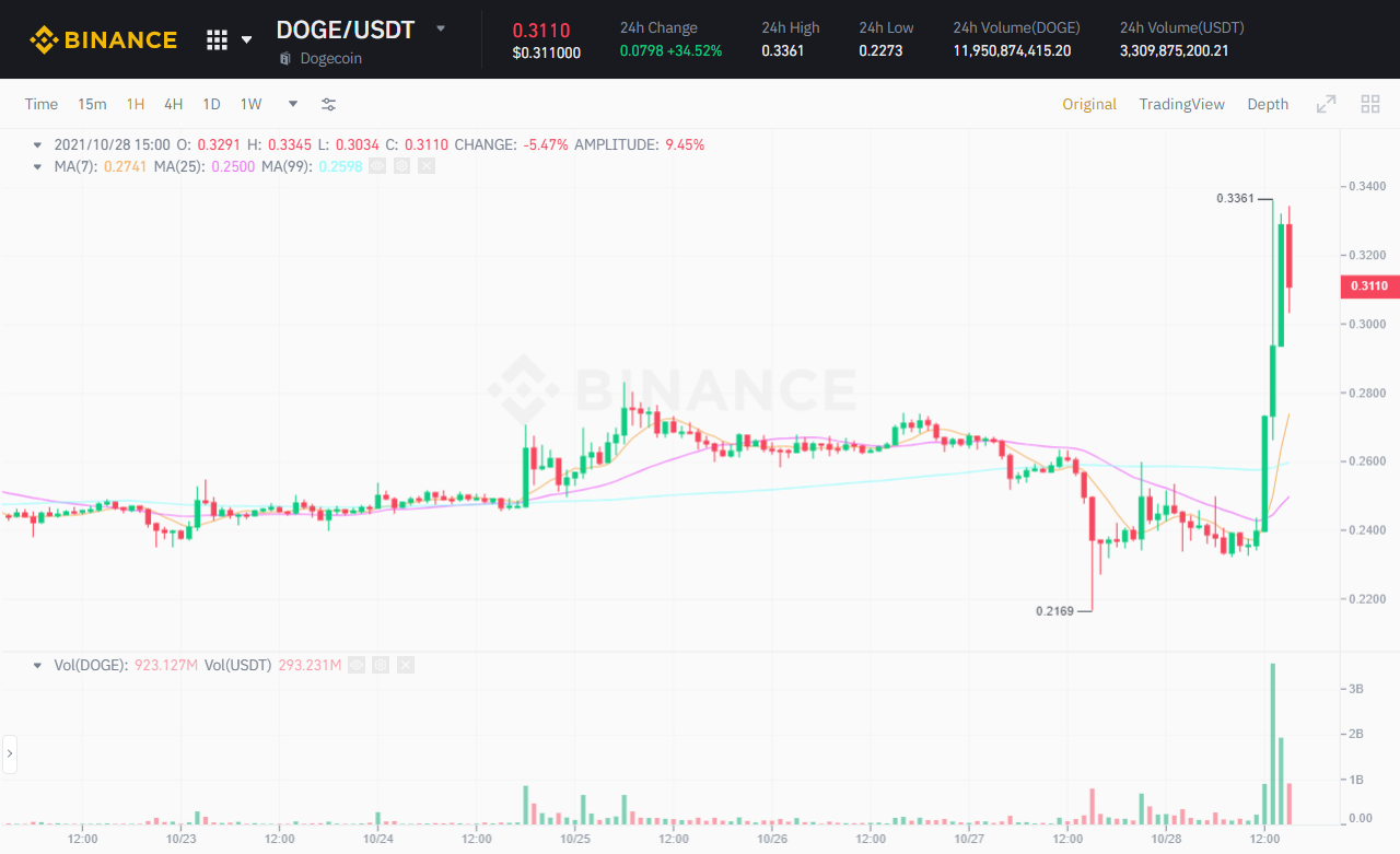 SHIB gãy mạnh, dòng tiền bắt đầu đổ sang DOGE?