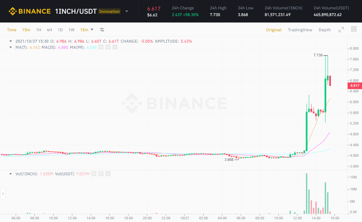 Thị trường tiền mã hóa điều chỉnh mạnh, riêng 1 đồng coin duy nhất vẫn bay