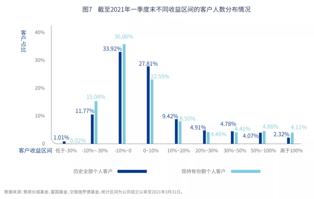 为什么基金赚钱,基民却不赚钱?解决方法来了