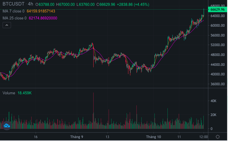 Bitcoin lập kỉ lục mới