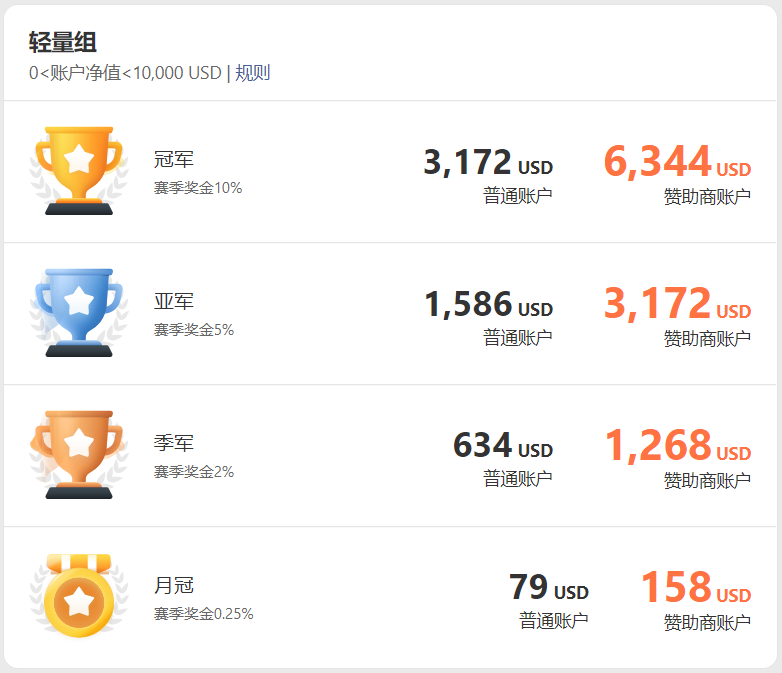 WeTrade 众汇助力 FOLLOWME 第九届交易大赛，冠军奖金高达6万美金！