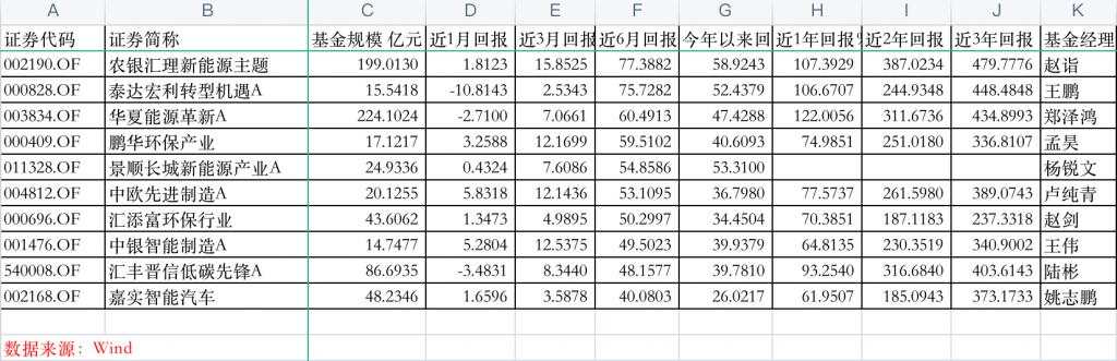 “宁王”归来，新能源主题基金到底哪家强？