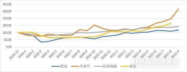 全球能源危机再现,通货膨胀能持续多久 ?