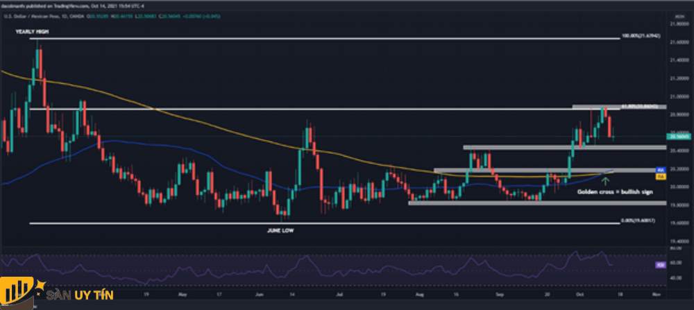 Triển vọng Peso Mexico khi USD/MXN tạo ra một xu hướng tăng mới trên thị trường
