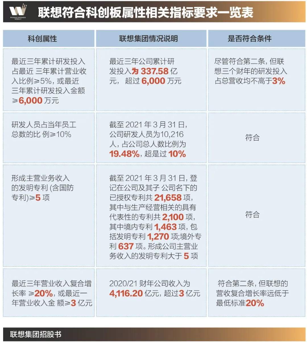 联想吃瘪科创板