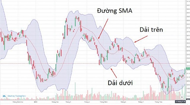 Bollinger Bands Là Gì?- Kỹ Năng Ăn Lệnh Khủng Của Chuyên Gia