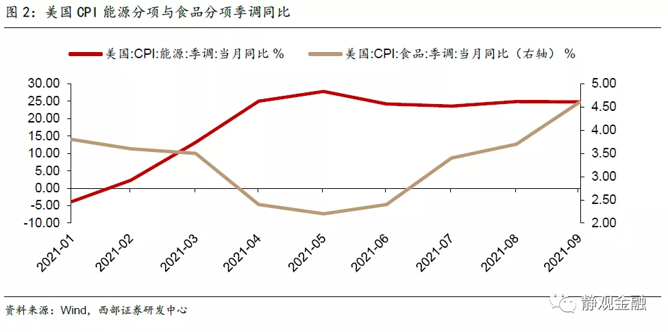 明年美国通胀压力大吗?