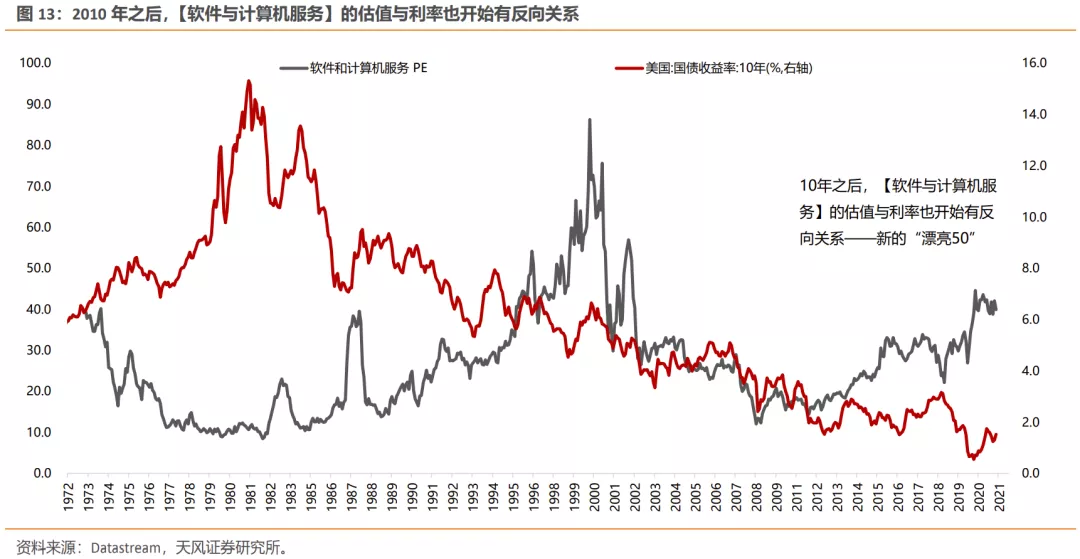 美债利率上行，如何影响不同类别行业的定价？