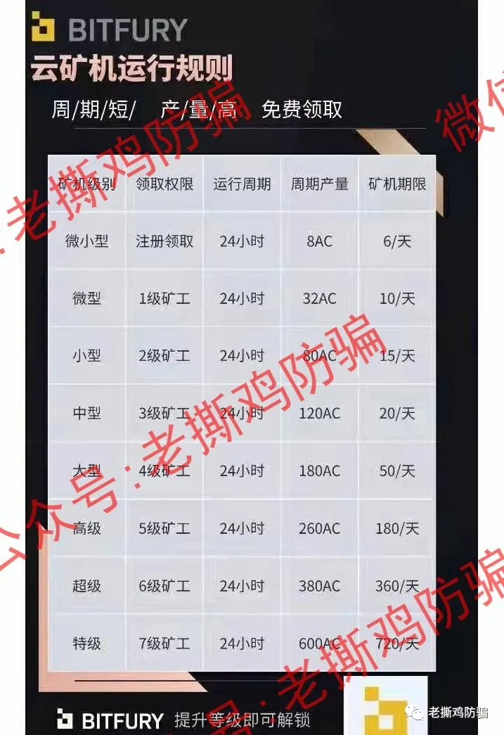 BitFury AC挖矿：靠冒名顶替的短命资金盘，两三个月内必死！！