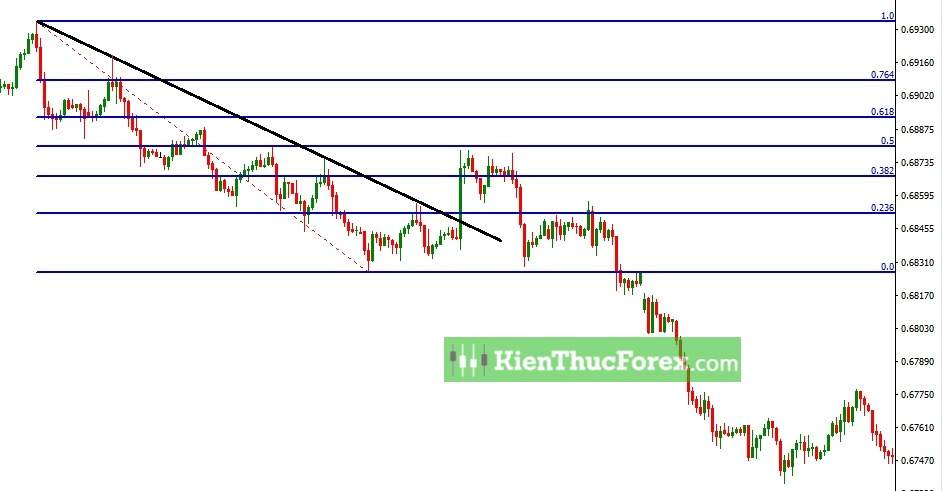 Bull Trap, Bear Trap là gì?