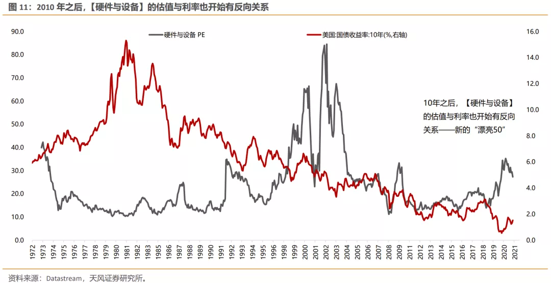 美债利率上行，如何影响不同类别行业的定价？