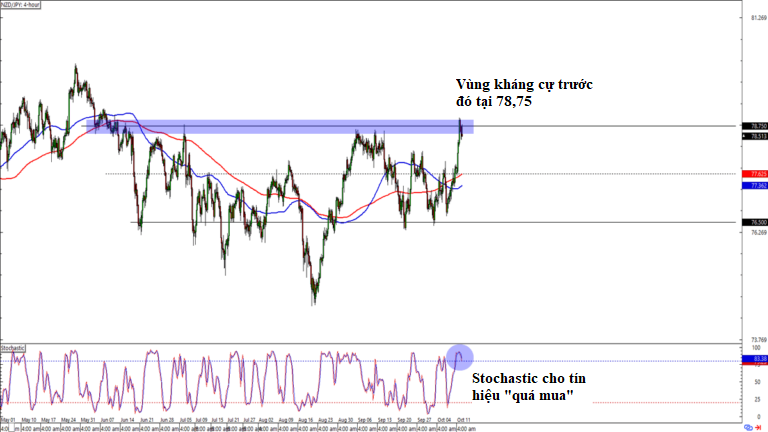 Theo Dõi GBP/JPY Và NZD/JPY Tại Các Mức Kháng Cự