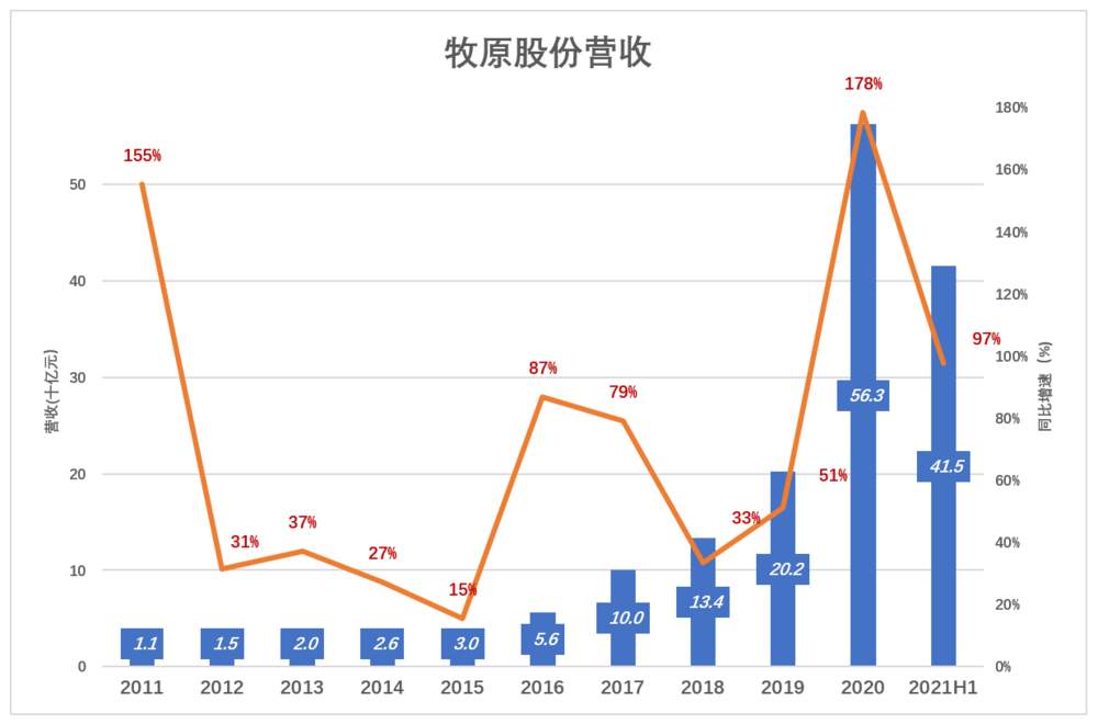 肉价见底，股价飞起，牧原敢追吗