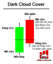 Mô hình nến Mây Đen Che Phủ (Dark Cloud Cover Pattern) là gì?