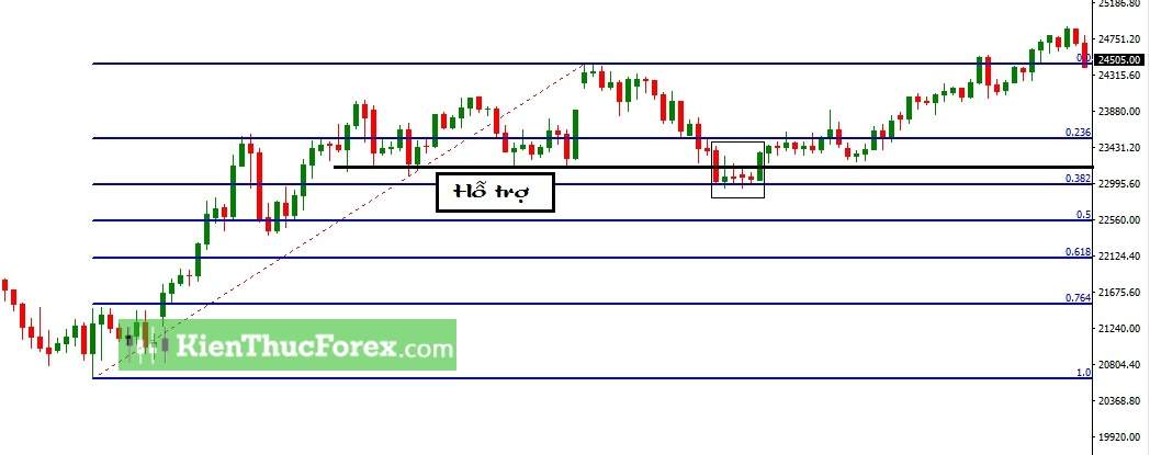 Bull Trap, Bear Trap là gì?