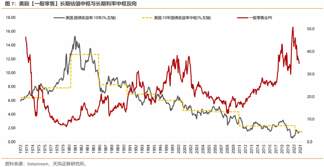 美债利率上行，如何影响不同类别行业的定价？